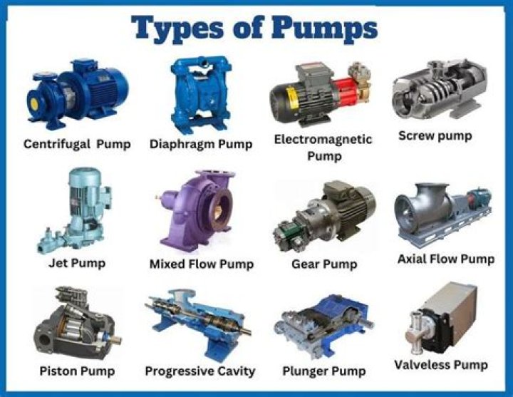 What types of pumps are used for fuel feed or supply