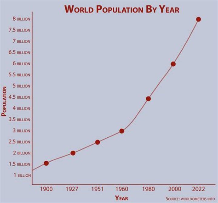 What was the world population in 2008