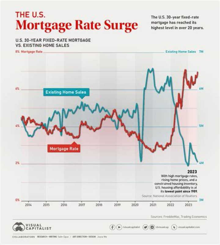 What were mortgage rates in 2004
