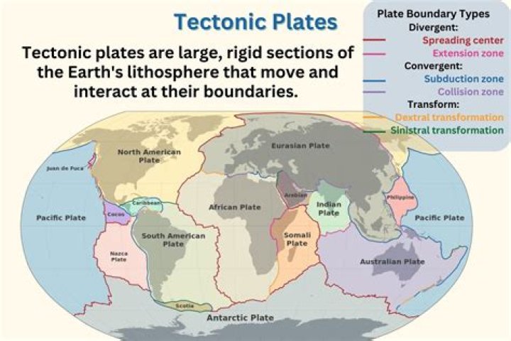 What would happen without plate tectonics
