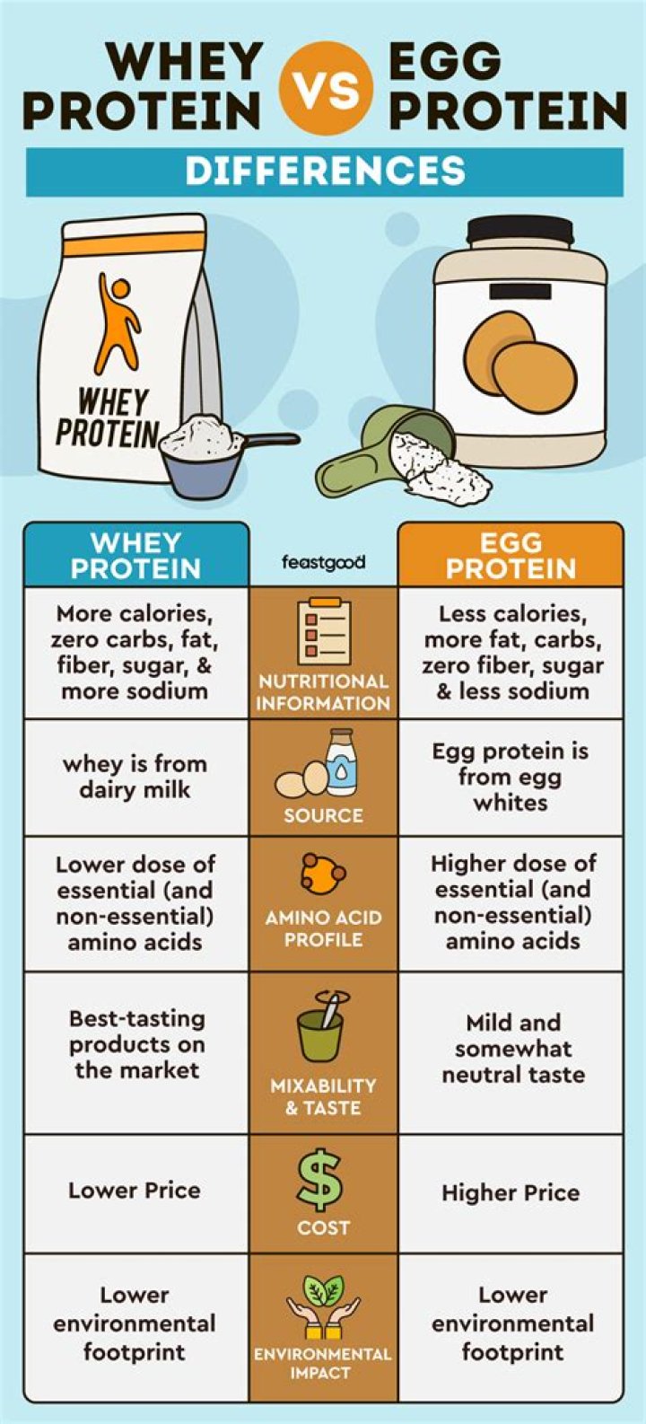 Whats the difference between whey protein and regular protein
