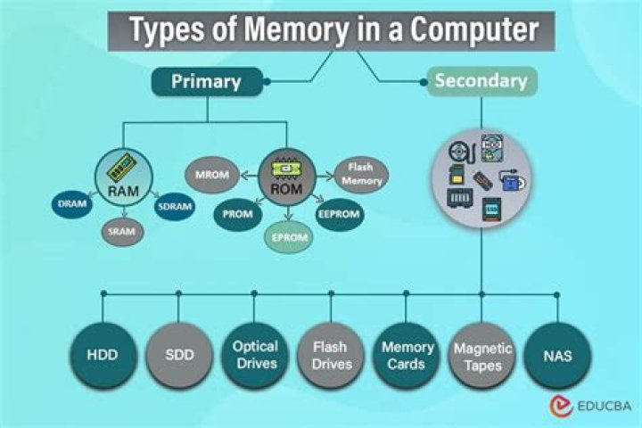 When a computer is shut down the information in the memory is