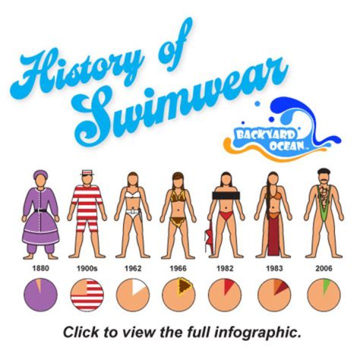 When was the first bathing suit
