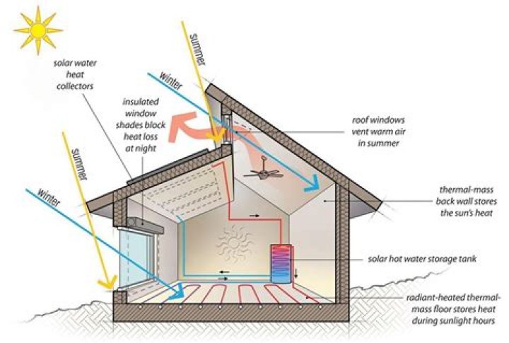 Where is passive solar heating used