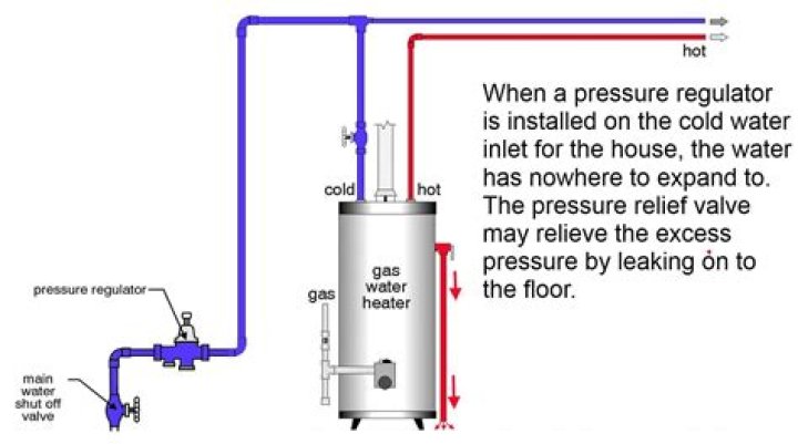 Where should a pressure relief valve be located