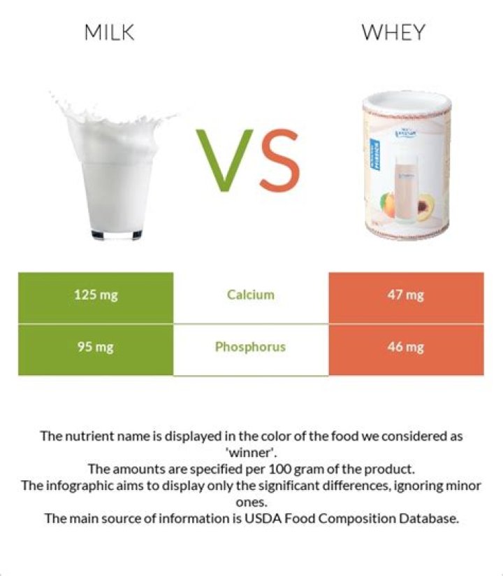 Whey milk - How To Discuss