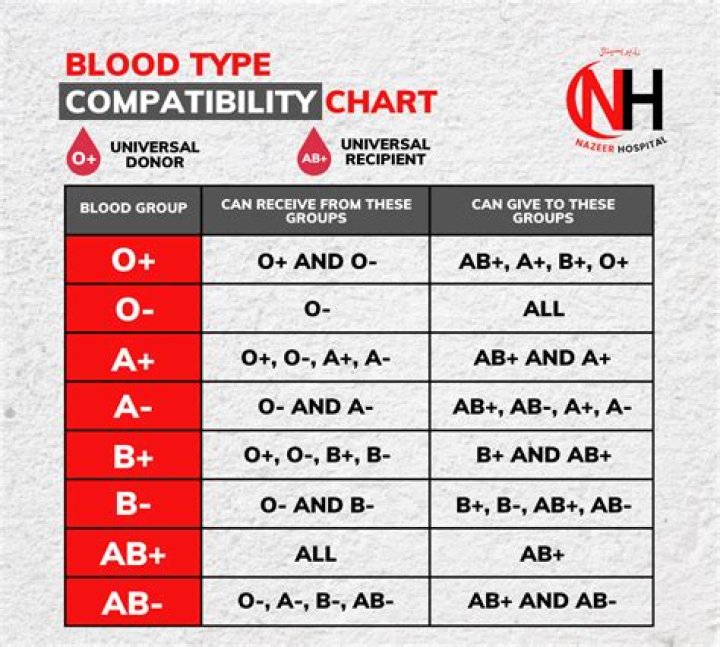 Which blood types are compatible for transfusion