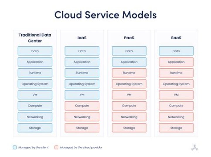 Which cloud model refers to distribution of software accessed over Internet