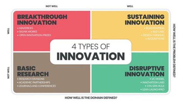 Which comes first need for an innovation or awareness of an innovation