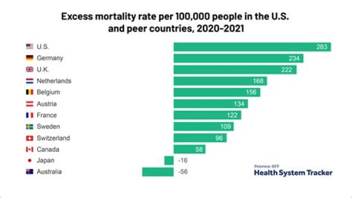 Which disorder has the highest mortality rate