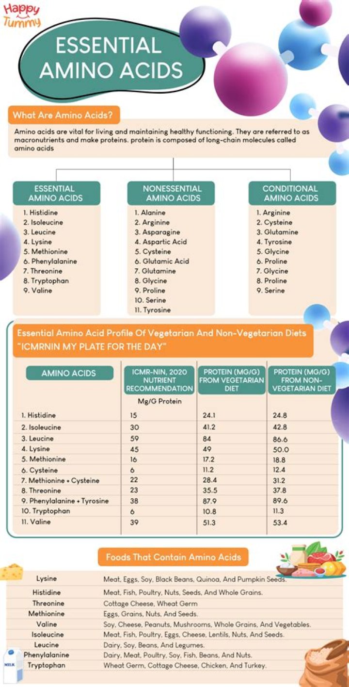 Which foods contain non essential amino acids