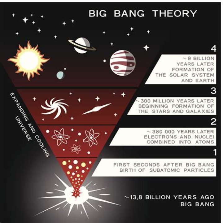 Which of the following evidence best supports the Big Bang theory