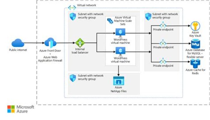 Which types of workload would be most suitable for deployment on Azure Virtual Machine