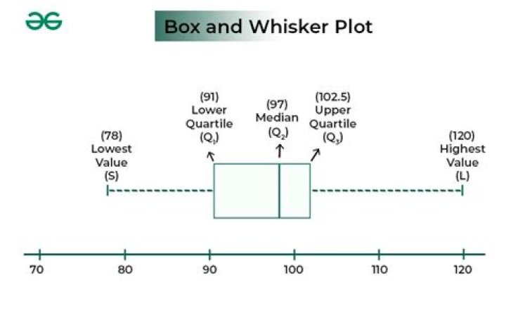 Whisker plot - How To Discuss