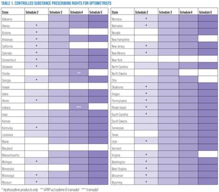 Who can prescribe controlled substances in Texas