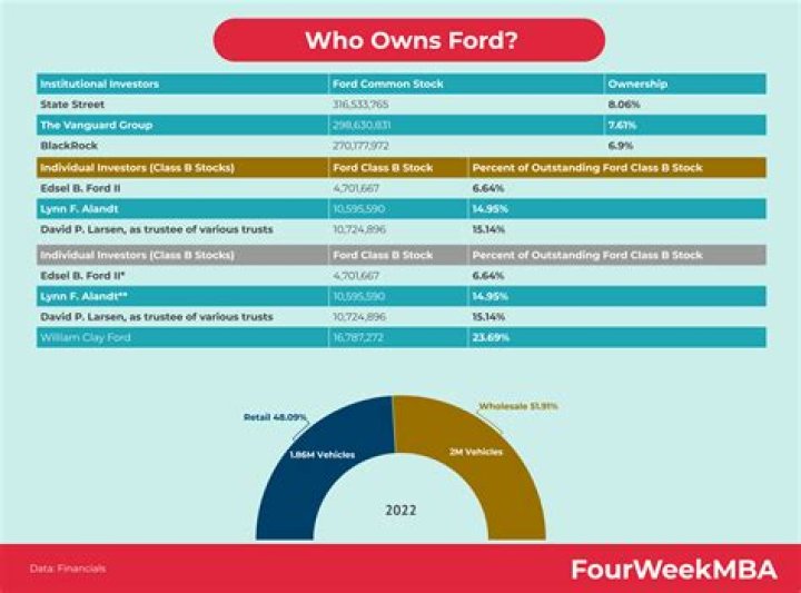 Who Owns Ford? - How To Discuss