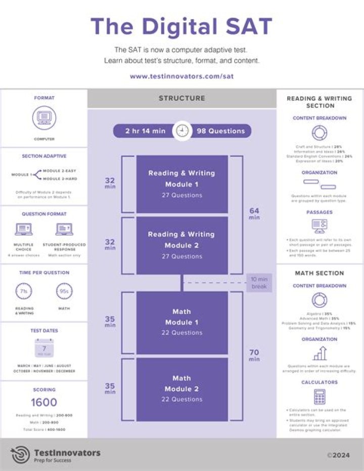 Who started the SAT test