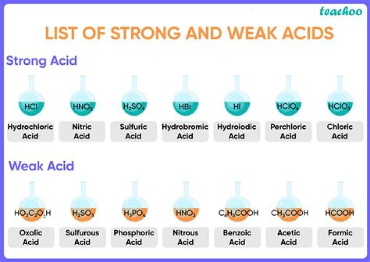 Why are some acids strong and some weak
