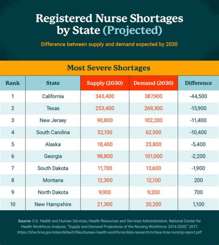 Why is there a nursing shortage