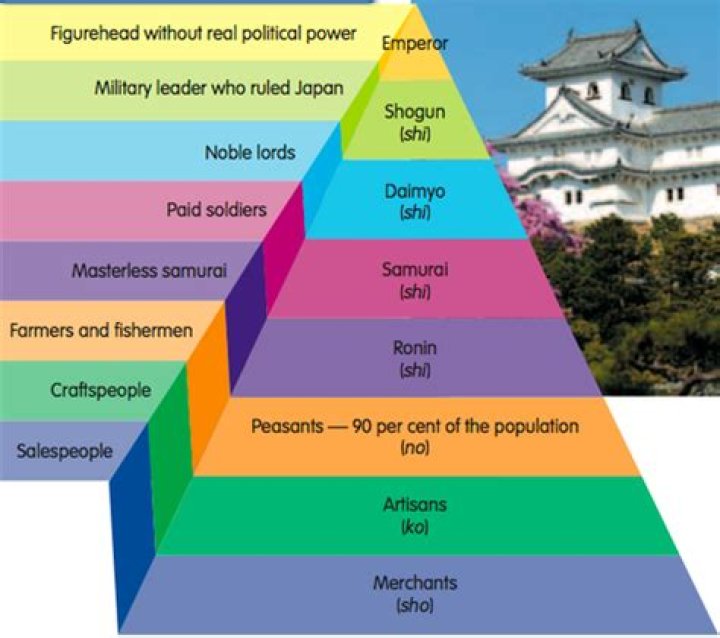 Why merchants were on the bottom of the social pyramid in feudal Japan