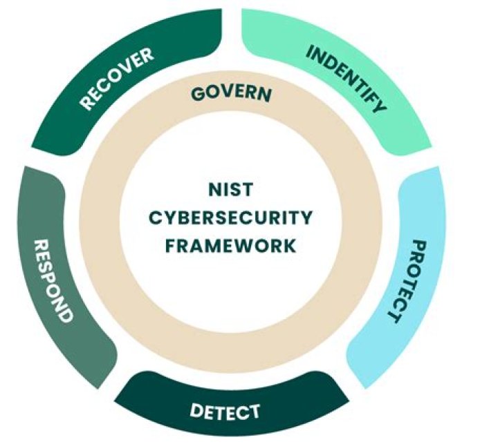 Why was the cyber NIST framework established
