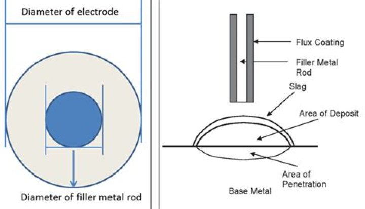 Why welding electrodes are coated with flux