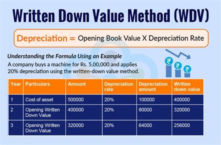 Written down value (WDV) - How To Discuss